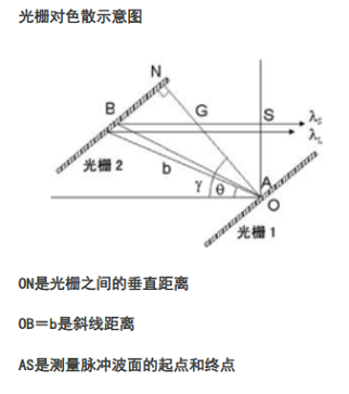 衍射光柵色散計(jì)算