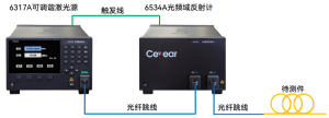 前沿設計，無需預置FBG，毫米級預警！微米級光纖鏈路測試光頻域反射計。